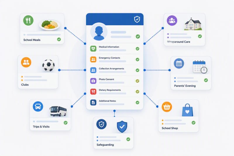 One child profile connected across meals, clubs, trips and wraparound