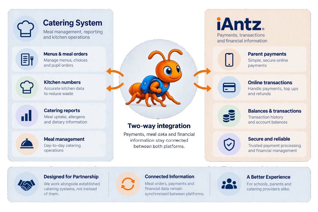 Two-way integration between a catering system and iAntz for menus, kitchen numbers, parent payments and transactions