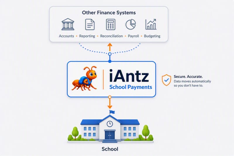 A diagram showing iAntz school payments connected to other finance systems and the school