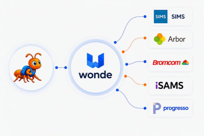 A diagram showing iAntz connected through Wonde to SIMS, Arbor, Bromcom, iSAMS and Progresso
